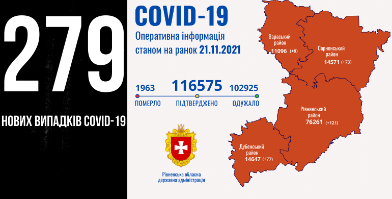 На Рівненщині за добу +279 нових випадків COVID-19, семеро людей померли